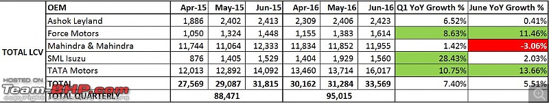 Commercial Vehicle Sales: Q1 2016-17-17-q1-lcv-latest.jpg
