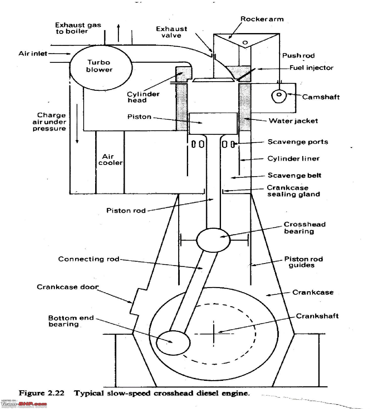 Diesel Engines Work, Engine Parts