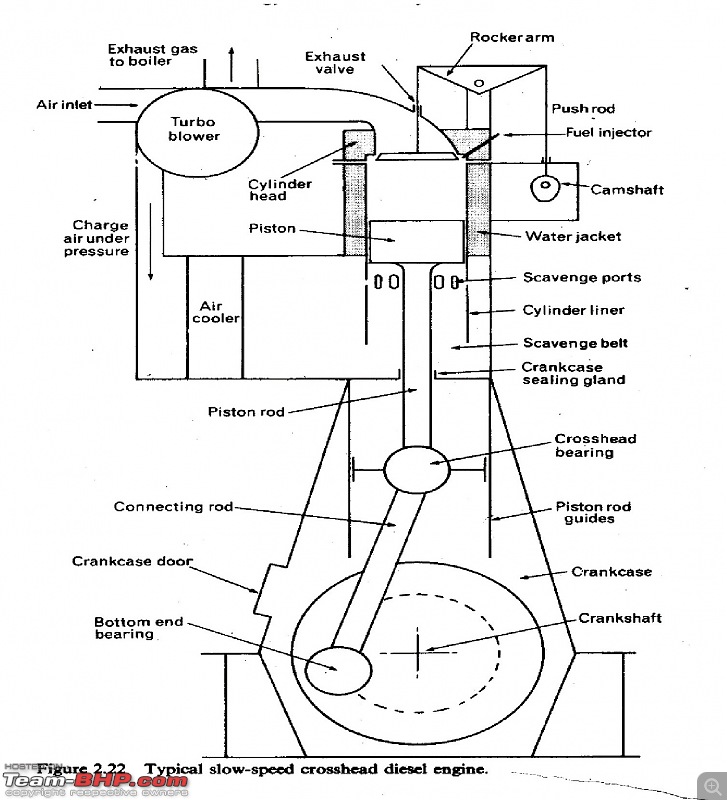 Explained: How Marine Diesel Engines Work - Team-BHP