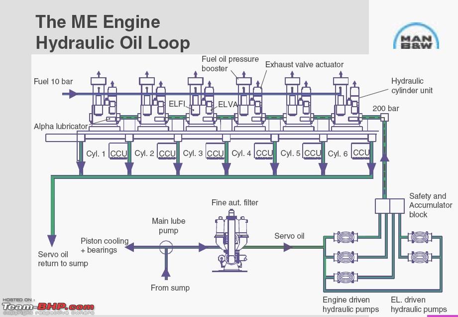 Diesel Engine Oil Consumption Chart