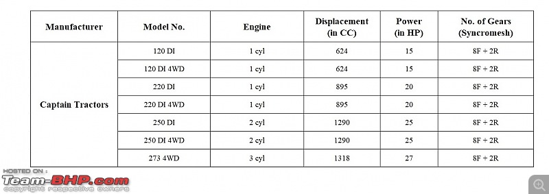 Tractor Sales Figures in India-4.-captain-tractors.jpg