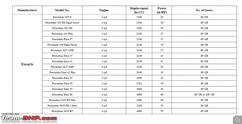 Punjab Tractors Share Price Chart