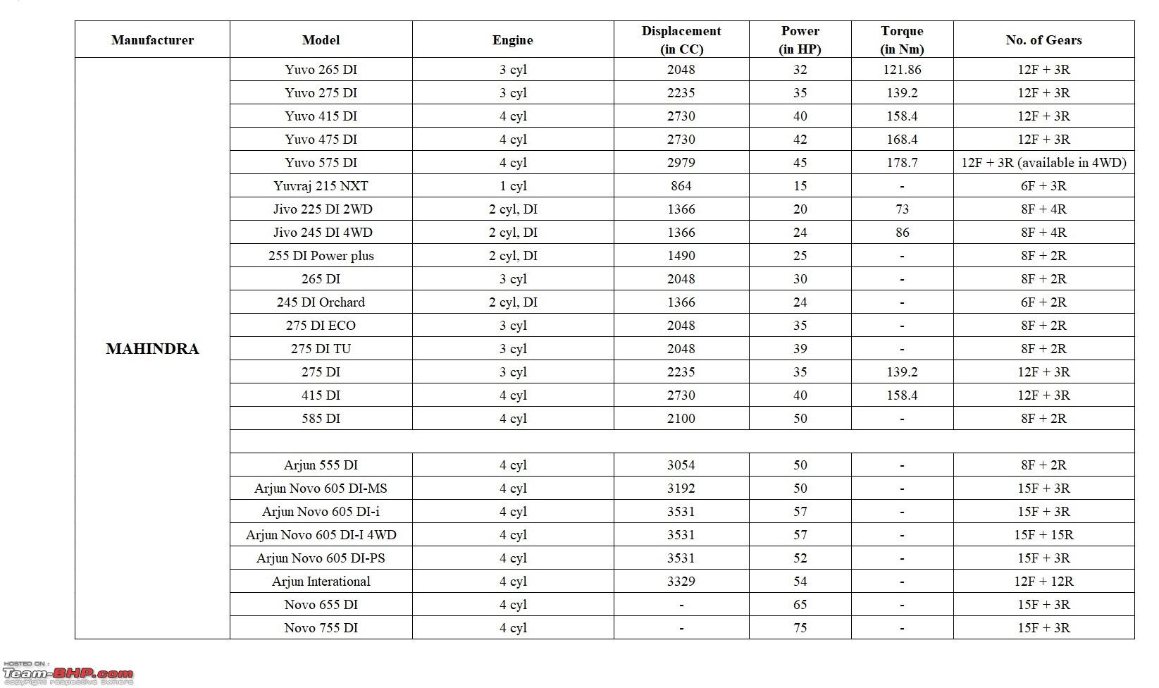 Punjab Tractors Share Price Chart