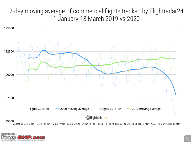 Global airlines could face bankruptcy, Governments may have to step-in-commercialtraffic2019vs2020throughmarch19.png