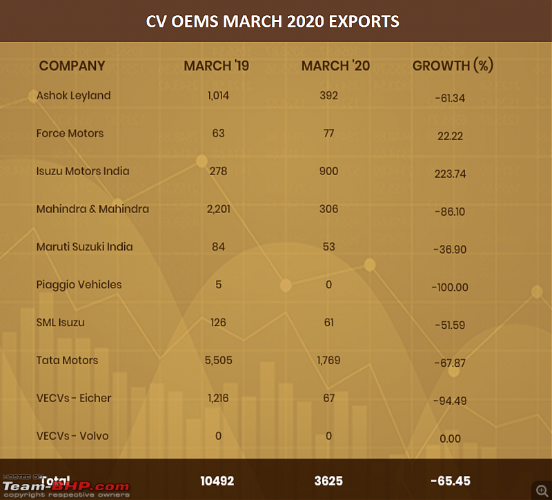 March 2020 Commercial Vehicle sales, exports and production figures-exports.png
