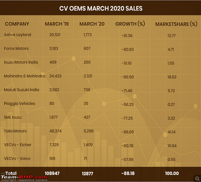 March 2020 Commercial Vehicle sales, exports and production figures-sales.png