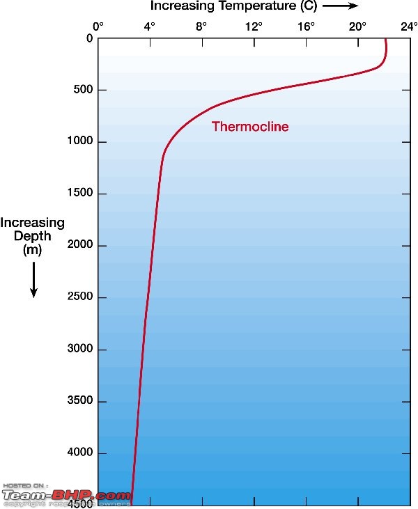 Submarines of the Indian Navy-20190924_img_temp_depth_ocean_profile_tropics.jpg