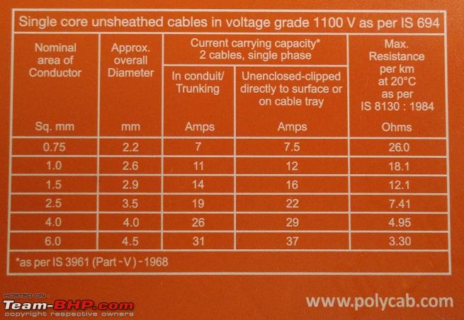 Polycab Cable Amp Rating Chart