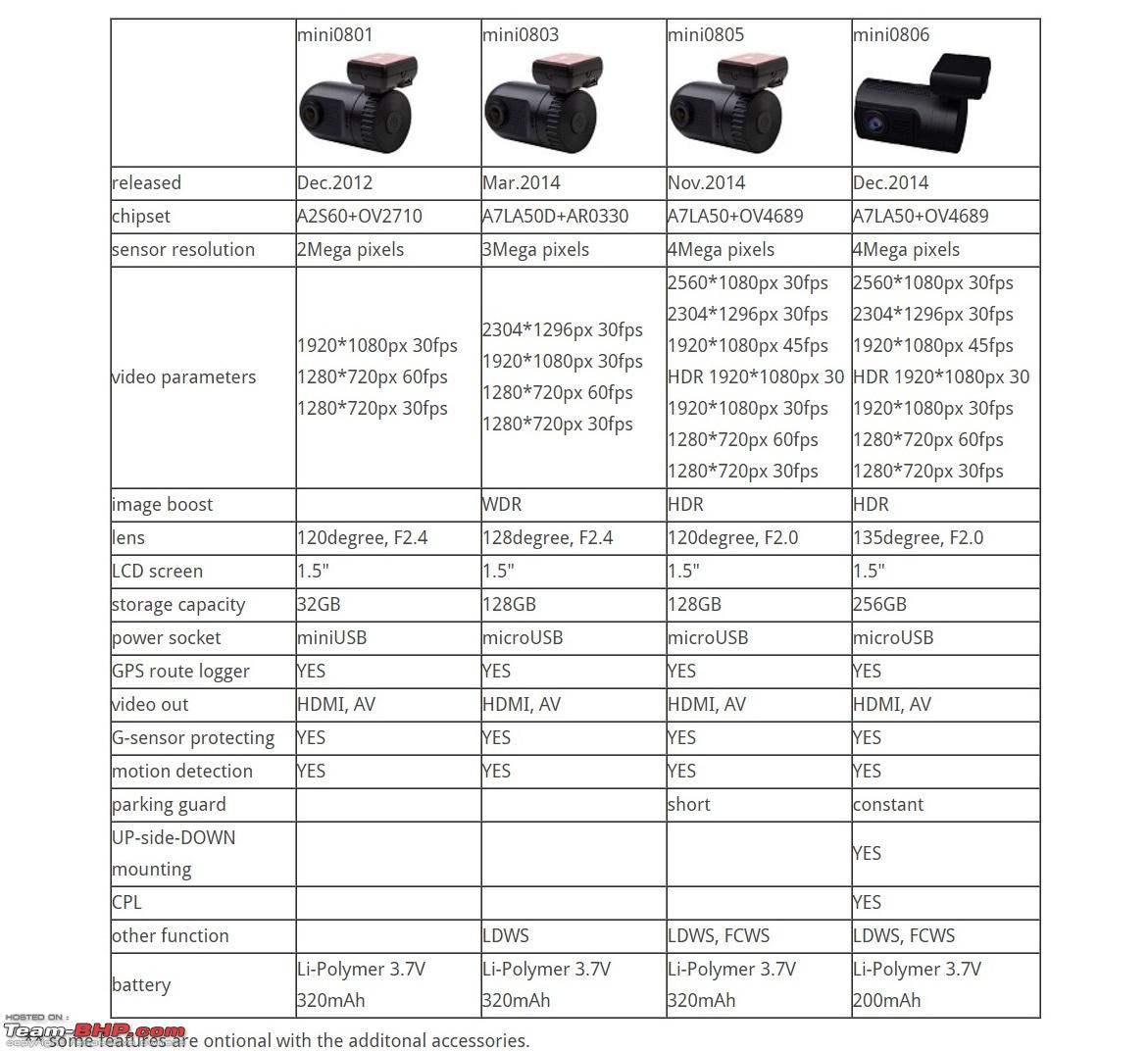 Harmoni vejkryds Faldgruber DIY Install & Review - The Mini 0806 Dash Camera - Team-BHP