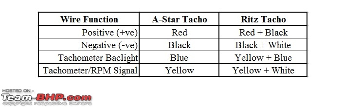 DIY: Tachometer Installation for WagonR & A-Star LXi-tacho-wiring-differences.jpg