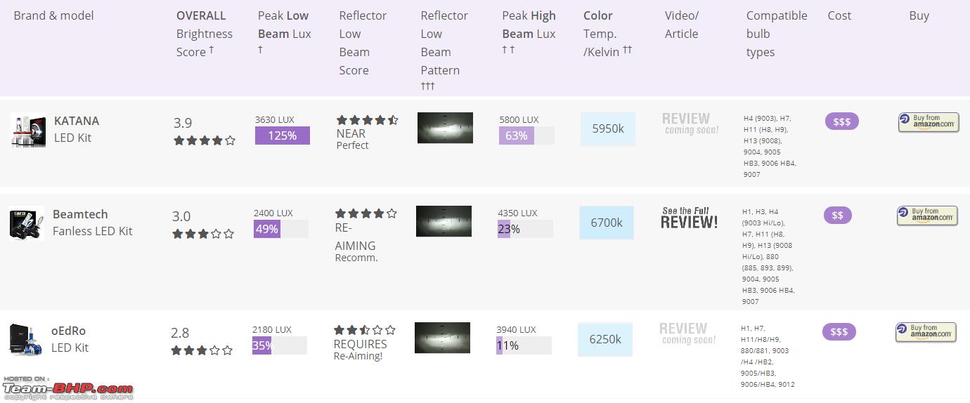 Headlight Comparison Chart