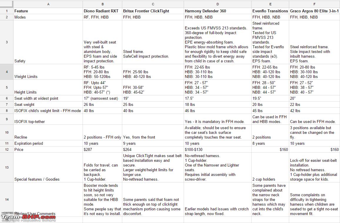 Car Seat Comparison Chart