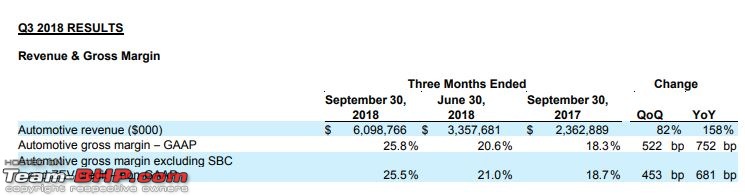 Tesla announces a surprise profit for Q3 2018-2019-1.jpg