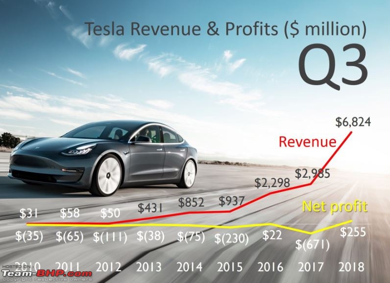 Tesla announces a surprise profit for Q3 2018-2019-1.jpg