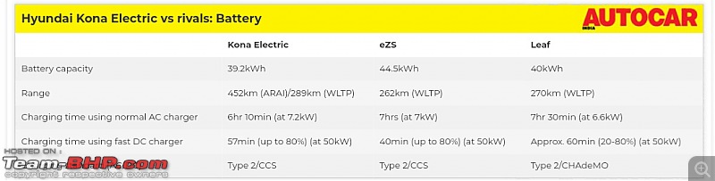 The Hyundai Kona electric SUV, now launched @ 25.3 lakhs-img_20190805_095621.jpg