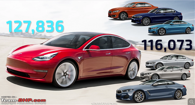 Tesla Model 3 outsold BMW 2, 3, 4, 5, 6, 7, 8 Series combined in USA-tesla-outsold-bmw.png