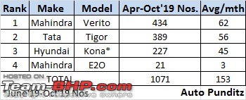 Electric Car Sales: April to October 2019-ev-sales-data.jpg