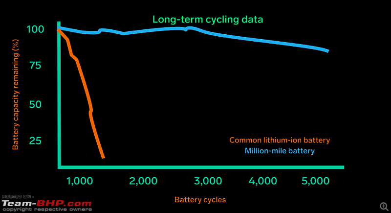 Tesla working on battery pack with lifespan of a million miles-battery-cycle.png