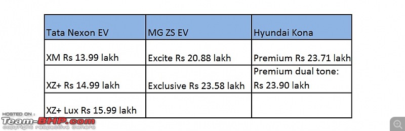 Tata builds a Nexon EV. EDIT: Launched at ₹13.99 lakhs-epwn8rnu0aakeb6.jpg