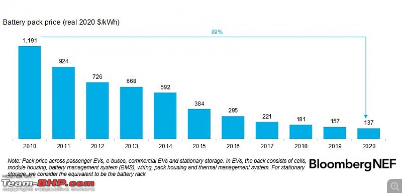 Lithium-Ion battery pack prices drop to 7/kWh (-13% YoY and -89% vs 2010)-bnef_full.jpg