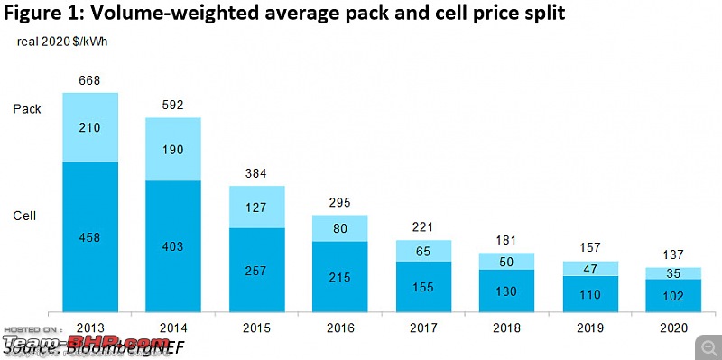 Lithium-Ion battery pack prices drop to 7/kWh (-13% YoY and -89% vs 2010)-bnef_cellpack.jpg