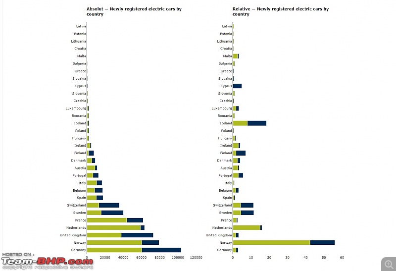 Europe is going Electric! EVs are seeing big market-share gains-electric_car_registrations.jpg