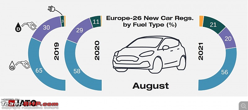 EVs & plug-in hybrids outsold diesels in Europe for the first time ever in August 2021-ev1.jpg
