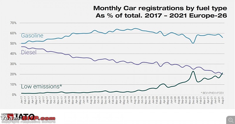 EVs & plug-in hybrids outsold diesels in Europe for the first time ever in August 2021-ev3.jpg