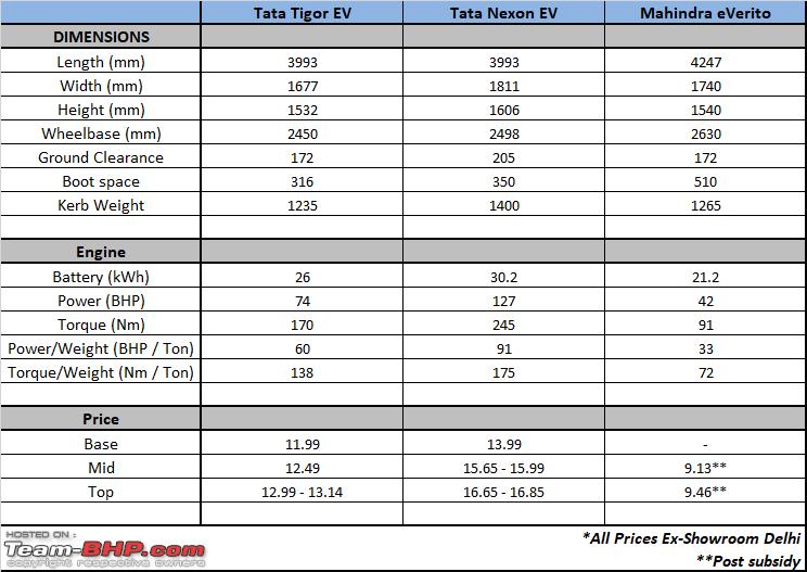 Name:  Tata Tigor EV comparo.png
Views: 2716
Size:  22.6 KB