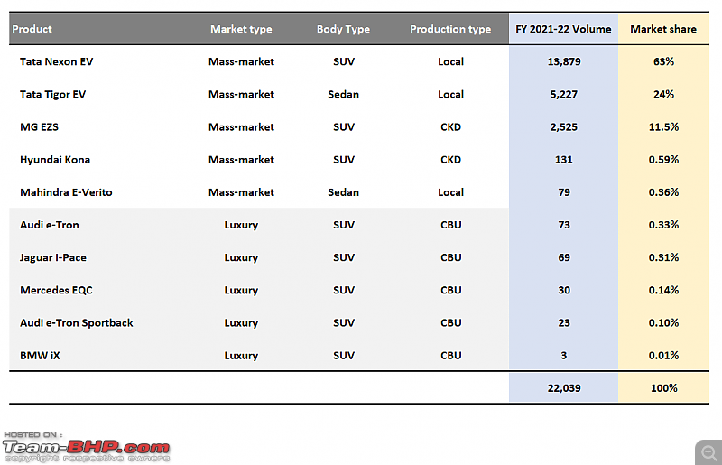 FY 2021-22 | Sales Analysis of Electric Cars in India-1.png