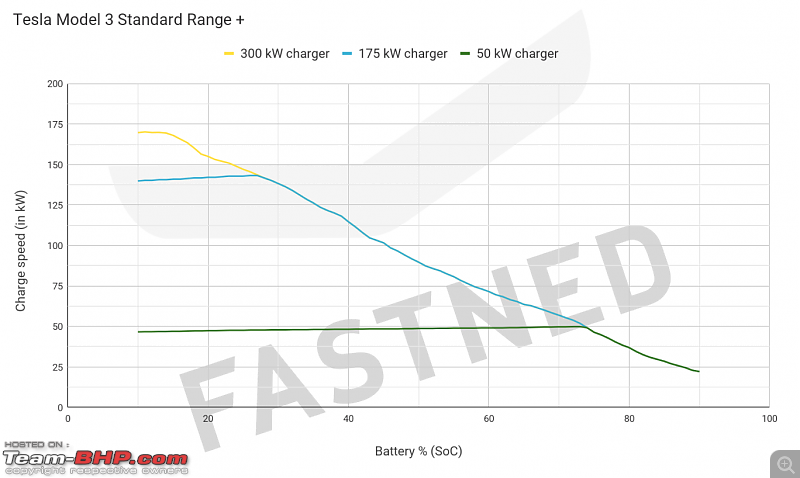 Driving Impressions | Kia EV6 & BMW i4-fastned-model-3-sr-charge-curve.png