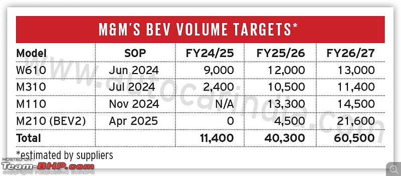 Mahindra Born Electric Vision concept EVs to be unveiled on August 15, 2022-mms-ev-onslaught-table_1.jpg