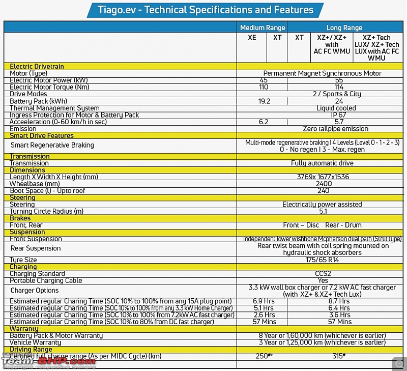 Tata Motors announces Tiago EV. EDIT: Launched at Rs. 8.49 lakh; offers 315 km range-tiago.ev_technical-specs.jpg