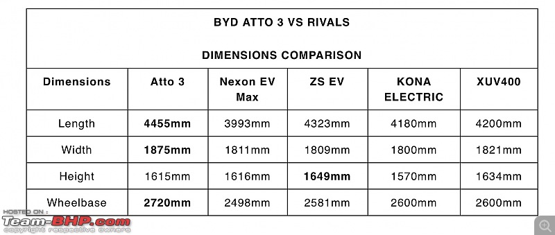 BYD Atto 3 electric SUV to be launched this festive season. EDIT: Priced at Rs. 34 lakh-0805a40f3d4a4af3b7f0bbd2fb136134.jpeg