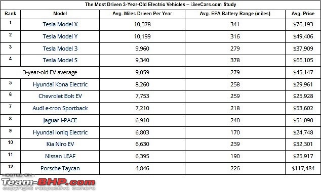 Study: Tesla models are the most driven electric vehicles, Kona EV in top 5-mostdrivenevs1.jpg