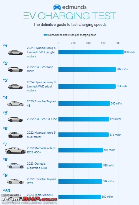 Hyundai & Kia EVs charge the fastest, better than Mercedes-Benz & Tesla: Edmunds-fastchargingevs.jpg
