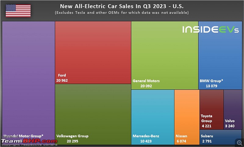 USA: Hyundai beats GM & Ford in Q3 2023 to record 2nd highest EV sales after Tesla-evsales.jpg
