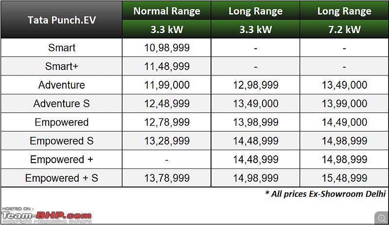 Tata Punch.EV | Trims Breakdown | Which variant would you buy?-screenshot-20240321-105236.png