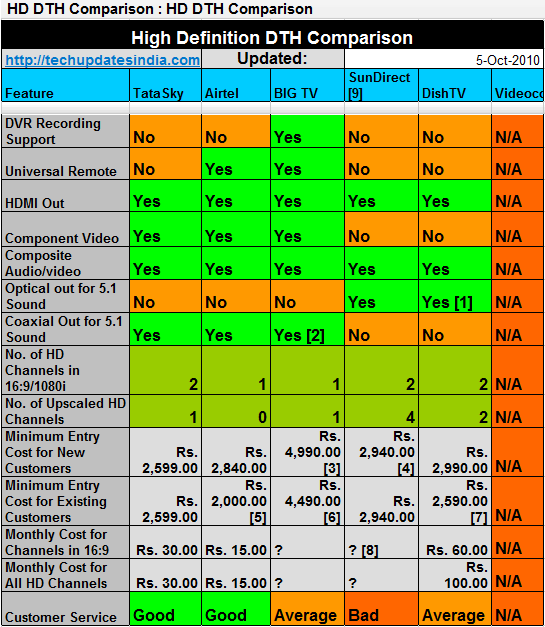 Dish Package Comparison Chart