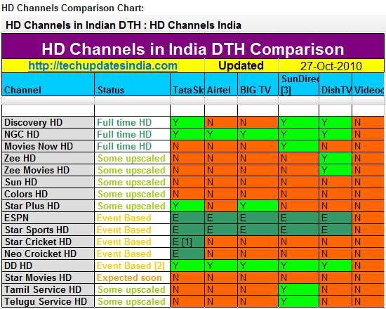 Dish Network Package Channel Comparison Chart