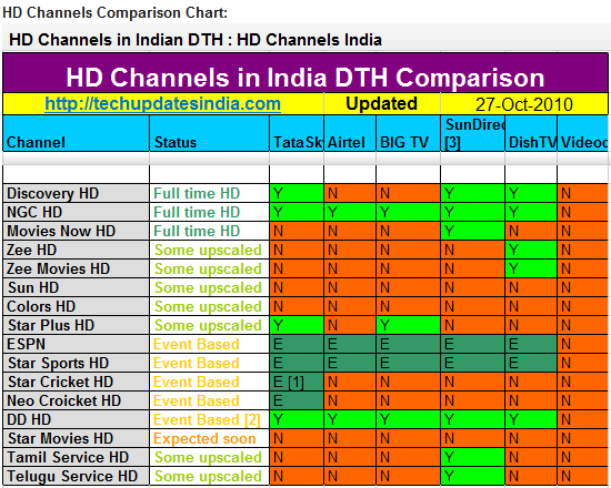 Dish Tv Packages Comparison Chart