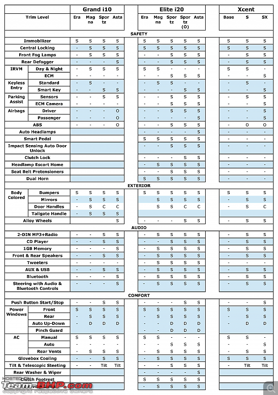 Hyundai Sibling Rivalry : Grand i10 vs Elite i20 vs Xcent-features-pg1.png