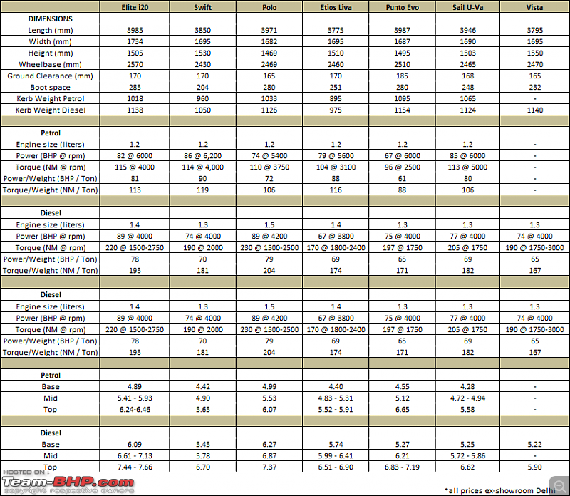 Hyundai Elite i20 vs other B-segment Hatchbacks-capture.png