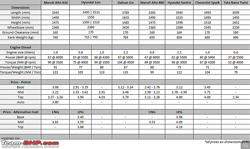 Maruti Alto K10 vs other Rs. 3 lakh Hatchbacks-alto-competitors.png