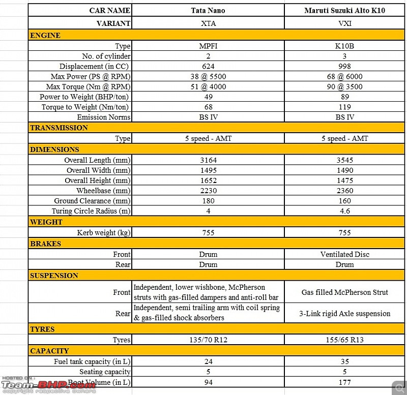 Budget Automatic War: Tata Nano vs Maruti Alto vs Maruti Celerio-specs.jpg