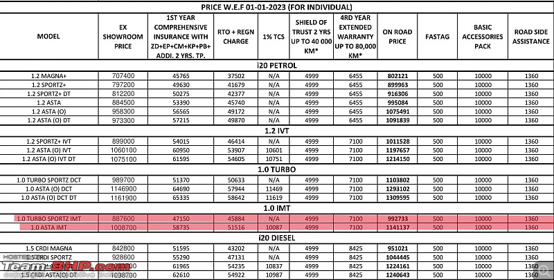 Hyundai i20 Turbo confusion | DCT or IMT?-i-201.jpg