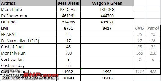 Wagon R CNG vs Beat Diesel-fe1.jpg