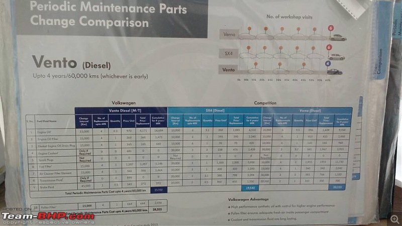VW Vento: Service Experiences (every 15k km) across dealerships-1448695419472.jpg