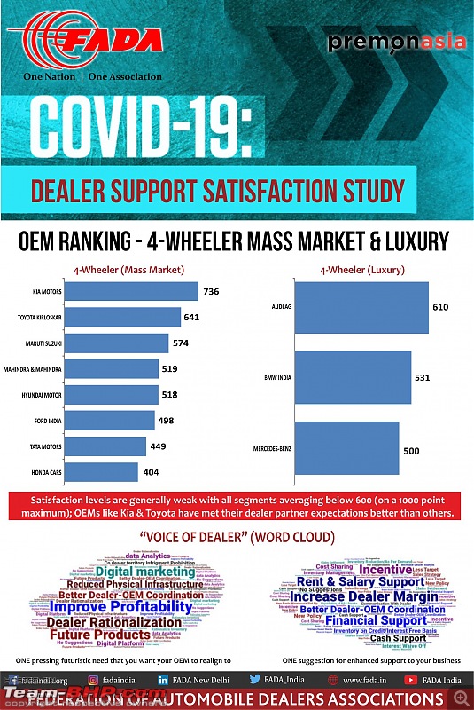 FADA releases dealer satisfaction study during Covid-19. Kia tops the list.-20200925_175426.jpg