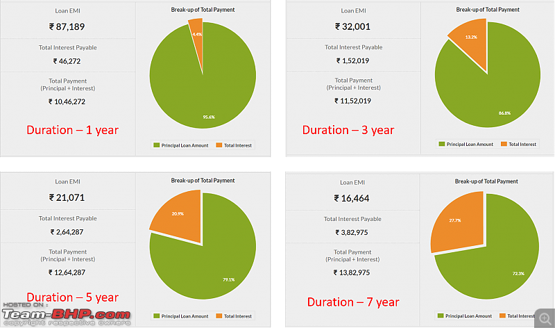 Your preferred car loan duration-emi.png